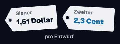 Zwei Preisschilder: „Sieger 1,61 Dollar“ und „Zweiter 2,3 Cent“, darunter „pro Entwurf“.