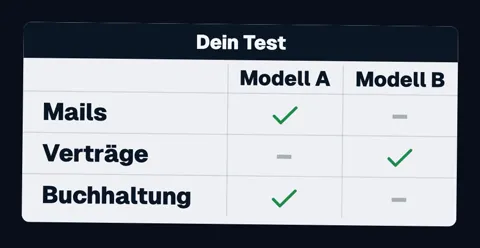 Eine Tabelle „Dein Test“ mit den Spalten Modell A und Modell B und den Zeilen Mails, Verträge und Buchhaltung. In jeder Zeile hat eines der beiden Modelle einen Haken.