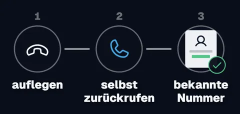 Drei Schritte: 1 auflegen, 2 selbst zurückrufen, 3 bekannte Nummer.
