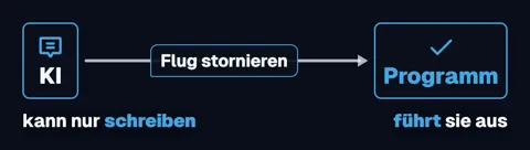 Links ein Kasten „KI“ mit dem Satz „kann nur schreiben“, in der Mitte der Befehl „Flug stornieren“, rechts ein Kasten „Programm“ mit dem Satz „führt sie aus“.