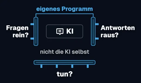 In der Mitte die KI, links eine Leitplanke mit der Frage „Fragen rein?“, rechts eine mit „Antworten raus?“, unten eine mit „tun?“. Darüber: eigenes Programm, darunter: nicht die KI selbst.