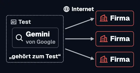 Links ein Testrahmen mit Gemini von Google und der Notiz „gehört zum Test“. Pfeile führen über das Internet zu drei roten Kästen: Firma, Firma, Firma.