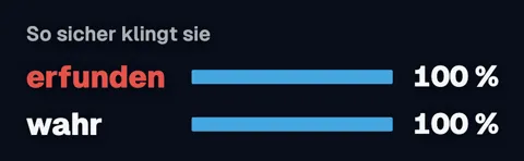Zwei gleich lange Balken: „erfunden 100 %“ und „wahr 100 %“, beide in derselben Farbe.