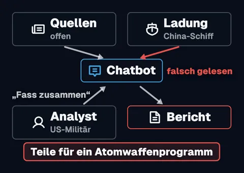 Ablauf: offene Quellen und die Ladung eines Schiffs gehen an einen Chatbot, der sie falsch liest. Der Analyst lässt zusammenfassen, daraus wird ein Bericht über Teile für ein Atomwaffenprogramm.