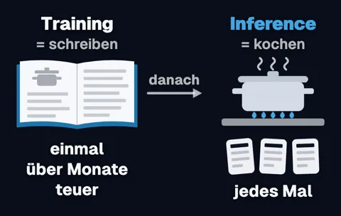 Links ein aufgeschlagenes Kochbuch: „Training = schreiben“, einmal, über Monate, teuer. Ein Pfeil „danach“ führt rechts zu einem Topf auf dem Herd: „Inference = kochen“, darunter drei Bestellzettel und „jedes Mal“.
