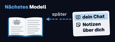 Ein Zettel mit „dein Chat“ und „Notizen über dich“. Ein gestrichelter Pfeil „später“ führt zu einem neuen Kochbuch mit der Überschrift „Nächstes Modell“.