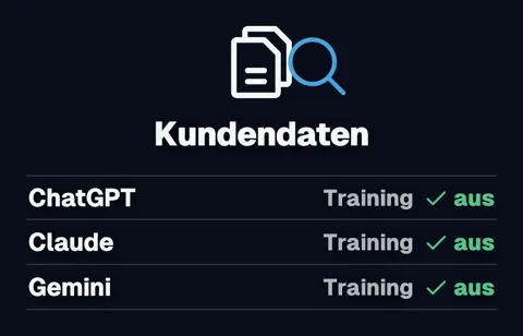 Ein Ordner „Kundendaten“ mit Lupe, darunter drei Zeilen: ChatGPT, Claude und Gemini, jeweils „Training aus“ mit grünem Haken.