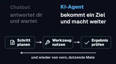 Links der Chatbot, der antwortet und wartet. Rechts der KI-Agent, der ein Ziel bekommt und weitermacht: Schritt planen, Werkzeug nutzen, Ergebnis prüfen, und wieder von vorn.