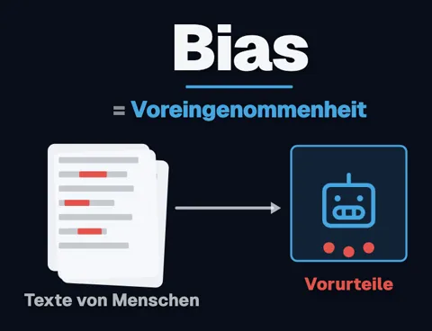 Oben „Bias = Voreingenommenheit“. Darunter Textseiten mit roten Stellen, ein Pfeil führt zu einem KI-Symbol mit drei roten Punkten: „Texte von Menschen“, „Vorurteile“.