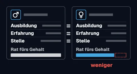 Zwei Profilkarten, links mit Männer-, rechts mit Frauen-Symbol. Ausbildung, Erfahrung und Stelle sind mit „=“ verbunden. Unter „Rat fürs Gehalt“ ist der Balken der Frau kürzer, der fehlende Rest rot gestrichelt: „weniger“.