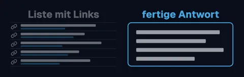 Links ausgegraut „Liste mit Links“ mit mehreren Zeilen und Link-Symbolen, rechts blau umrandet „fertige Antwort“ als ein Textblock.