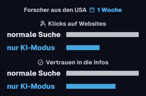 „Forscher aus den USA, 1 Woche“. Zwei Balkenpaare, „Klicks auf Websites“ und „Vertrauen in die Infos“, jeweils normale Suche gegen nur KI-Modus. Der Balken für den KI-Modus ist jeweils kürzer.
