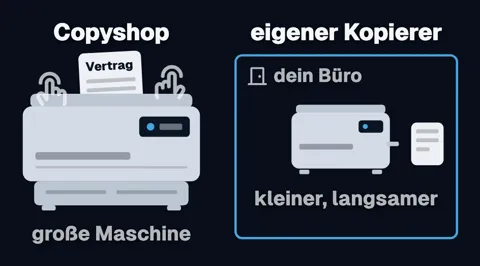 Links „Copyshop“: eine große Maschine, fremde Hände greifen nach einem Blatt „Vertrag“, darunter „große Maschine“. Rechts „eigener Kopierer“: ein kleiner Kopierer im Rahmen „dein Büro“, darunter „kleiner, langsamer“.