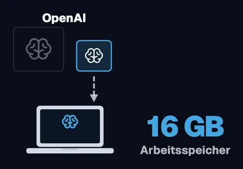 Oben „OpenAI“ mit einem freigegebenen Modell, ein Pfeil führt auf einen Laptop. Daneben „16 GB Arbeitsspeicher“.