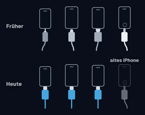 Oben vier Handys mit unterschiedlichen Steckern, beschriftet mit „Früher“. Unten, beschriftet mit „Heute“, haben fast alle denselben Stecker, nur ein altes iPhone nicht.