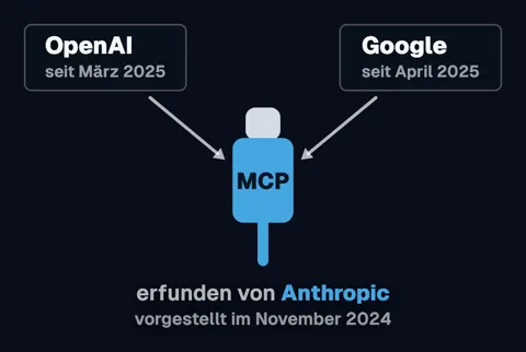 OpenAI seit März 2025 und Google seit April 2025, beide mit einem Pfeil zu einem MCP-Stecker, darunter: erfunden von Anthropic, vorgestellt im November 2024.