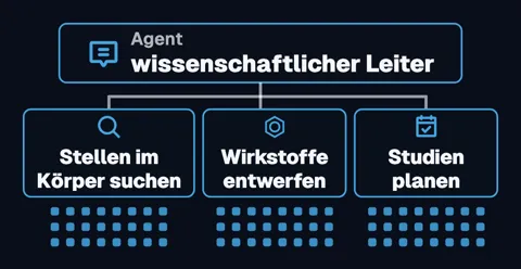 Oben ein Kasten „Agent, wissenschaftlicher Leiter“, darunter drei Teams: „Stellen im Körper suchen“, „Wirkstoffe entwerfen“ und „Studien planen“, unter jedem viele kleine Quadrate für Agenten.
