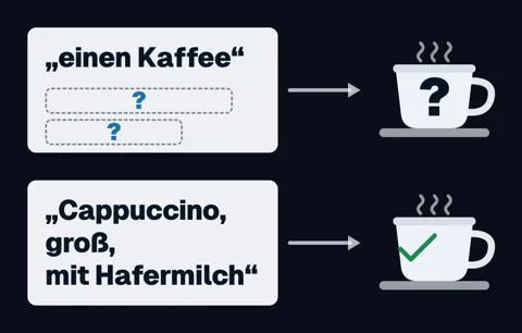 Zwei Bestellungen: „einen Kaffee“ mit zwei leeren Feldern voller Fragezeichen führt zu einer Tasse mit Fragezeichen, „Cappuccino, groß, mit Hafermilch“ führt zu einer Tasse mit Haken.