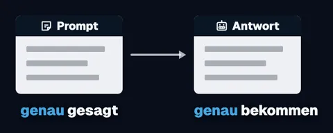 Links ein Zettel „Prompt“ mit „genau gesagt“, ein Pfeil, rechts ein Zettel „Antwort“ mit „genau bekommen“.