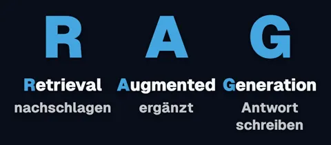 Die Buchstaben R, A und G, darunter ausgeschrieben: Retrieval heißt nachschlagen, Augmented heißt ergänzt, Generation heißt Antwort schreiben.
