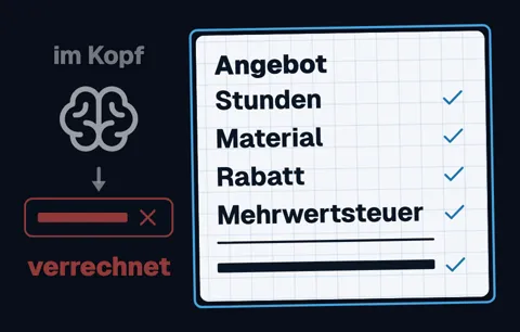 Links „im Kopf“: ein Gehirn und ein rot markiertes Ergebnis mit dem Wort „verrechnet“. Rechts ein Zettel „Angebot“ mit Stunden, Material, Rabatt und Mehrwertsteuer, jeder Posten abgehakt, darunter das Ergebnis mit Haken.