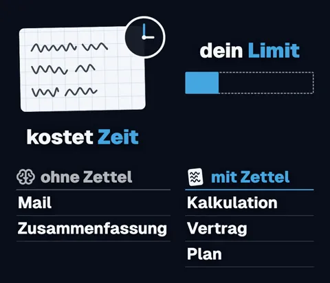 Links ein Zettel mit Uhr und „kostet Zeit“, rechts ein Balken „dein Limit“, der fast leer ist. Darunter zwei Spalten: „ohne Zettel“ mit Mail und Zusammenfassung, „mit Zettel“ mit Kalkulation, Vertrag und Plan.