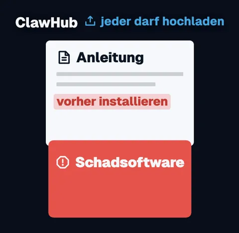 „ClawHub“ mit dem Hinweis „jeder darf hochladen“. Eine Anleitung mit dem markierten Satz „vorher installieren“, darunter rot „Schadsoftware“.