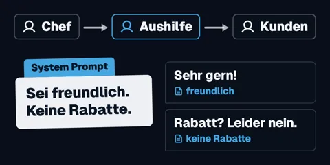 Chef, Aushilfe und Kunden in einer Reihe. Auf dem Zettel der Aushilfe steht: Sei freundlich. Keine Rabatte. Daneben zwei Antworten: „Sehr gern!“, freundlich, und „Rabatt? Leider nein.“, keine Rabatte.