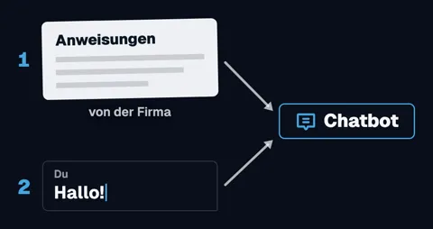 Zwei Eingänge führen zum Chatbot: zuerst die Anweisungen von der Firma, danach deine Nachricht „Hallo!“.