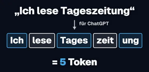 Der Satz „Ich lese Tageszeitung“, darunter in fünf Kästen: Ich, lese, Tages, zeit, ung. Darunter: gleich 5 Token.
