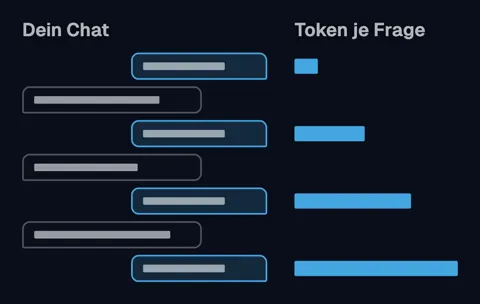 Links ein Chat, der mit jeder Nachricht länger wird, rechts ein Balken pro Frage, der mit jeder Frage wächst.