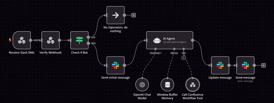 The n8n canvas with a workflow: a trigger for Slack messages on the left, then a check, an AI agent with an OpenAI model, memory and a tool, and two Slack steps on the right that send messages.